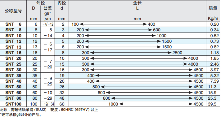 SNT6,SNT8,SNT10,SNT12,SNT13,SNT16,SNT20,SNT25,SNT30,SNT35,SNT40,SNT50,SNT60,SNT80,SNT100